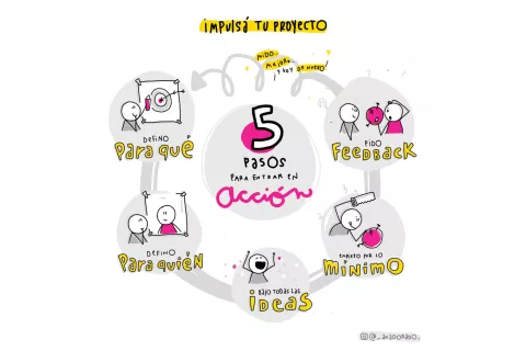 Planificación. 5 pasos para activar cualquier proyecto 5 pasos para hacer una ymil veces y arrancar con cualquier proyecto.