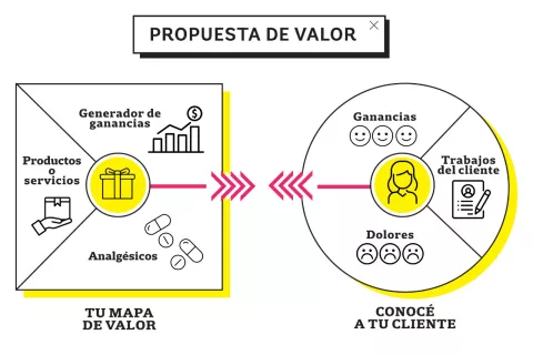Ejercicio. Canvas de Propuesta de valor PELK432ZXJH6LPH3FWXEW53TEQ.jpg