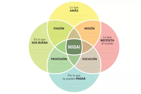 Ejercicio: encontrá tu Ikigai para darle un propósito a tu emprendimiento Ikigai, el punto de encuentro entre tus dones y lo que el mundo necesita.